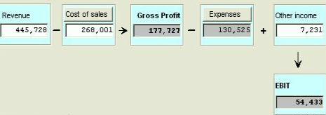 Revenue to profit Revenue to profit