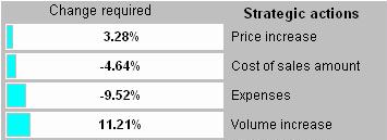 Profitability drivers Profitability drivers
